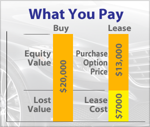 Lease versus Buy