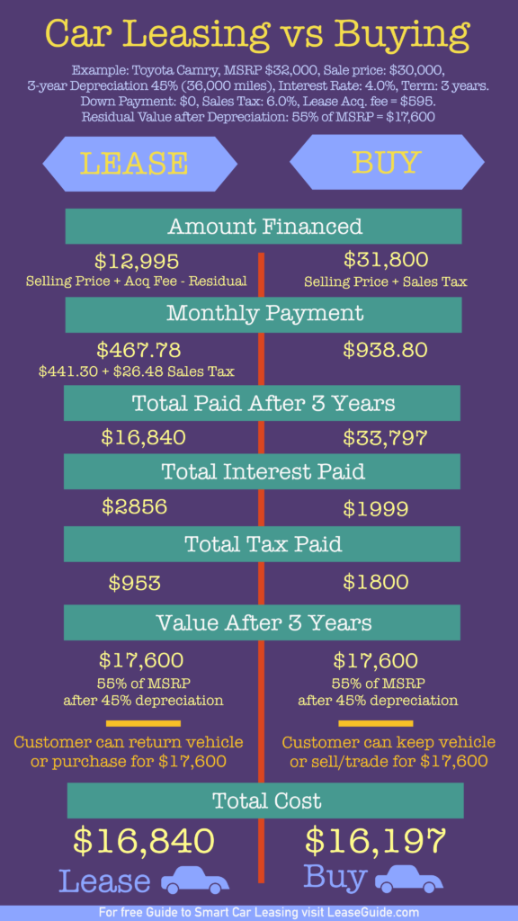 Lease s Buy Comparison